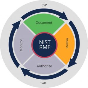 ATO as a Service™ FedRAMP process